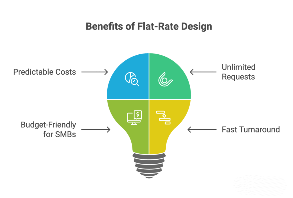 benefits of Flat-Rate Design