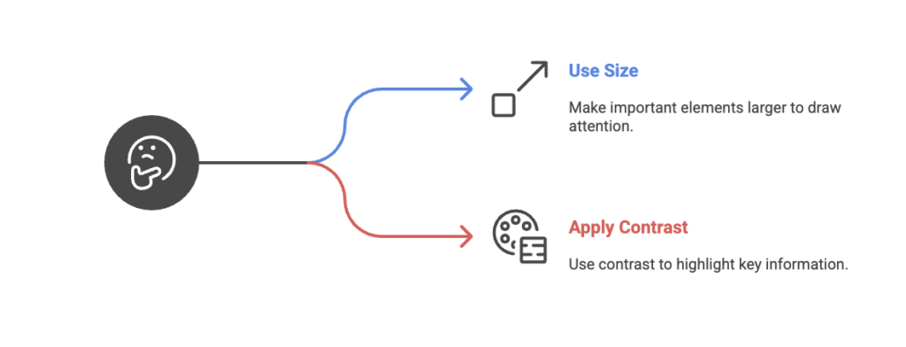 Create a Visual Hierarchy
