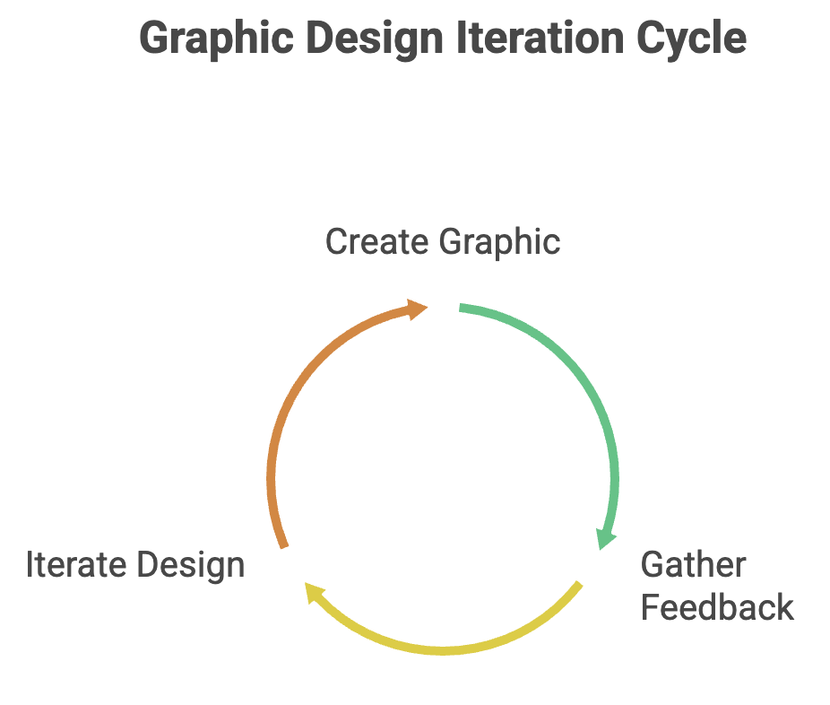graphic design iteration cycle